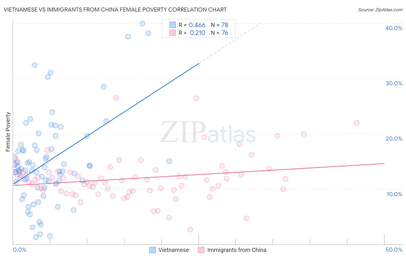 Vietnamese vs Immigrants from China Female Poverty