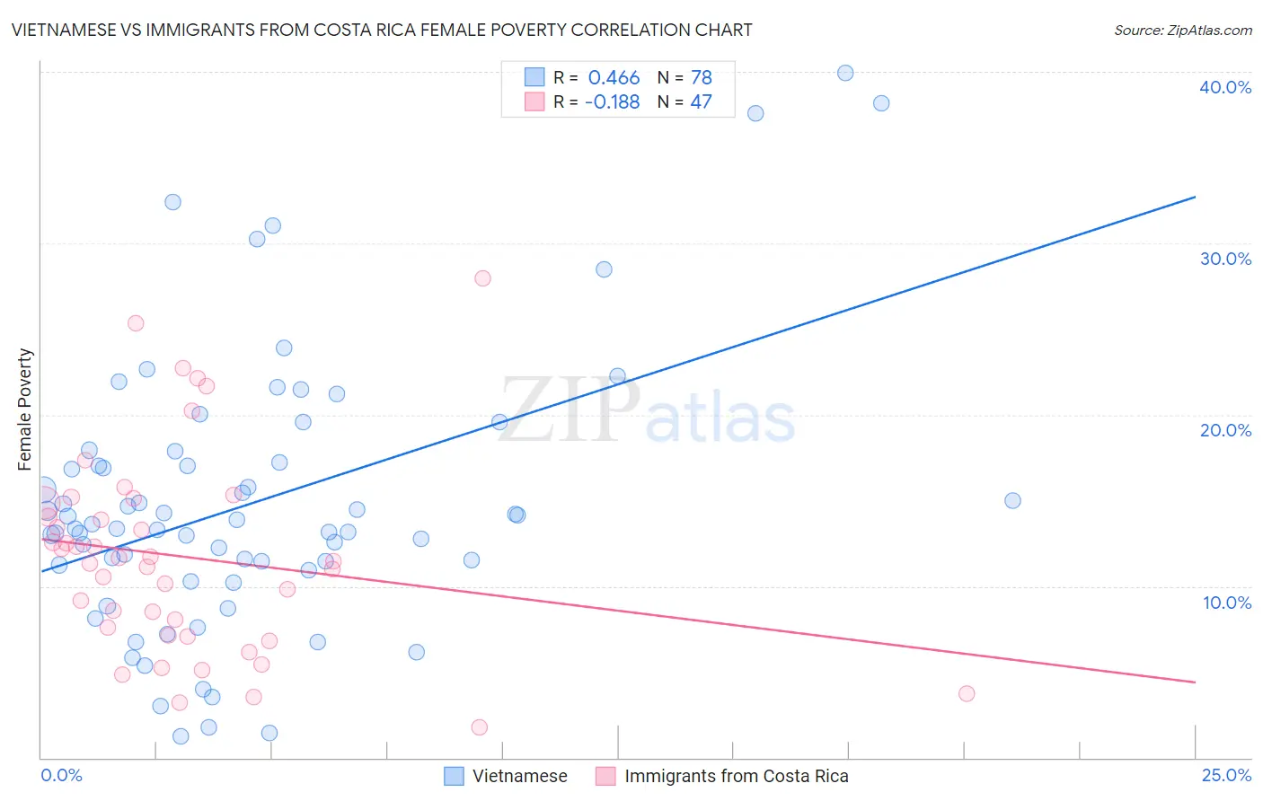 Vietnamese vs Immigrants from Costa Rica Female Poverty