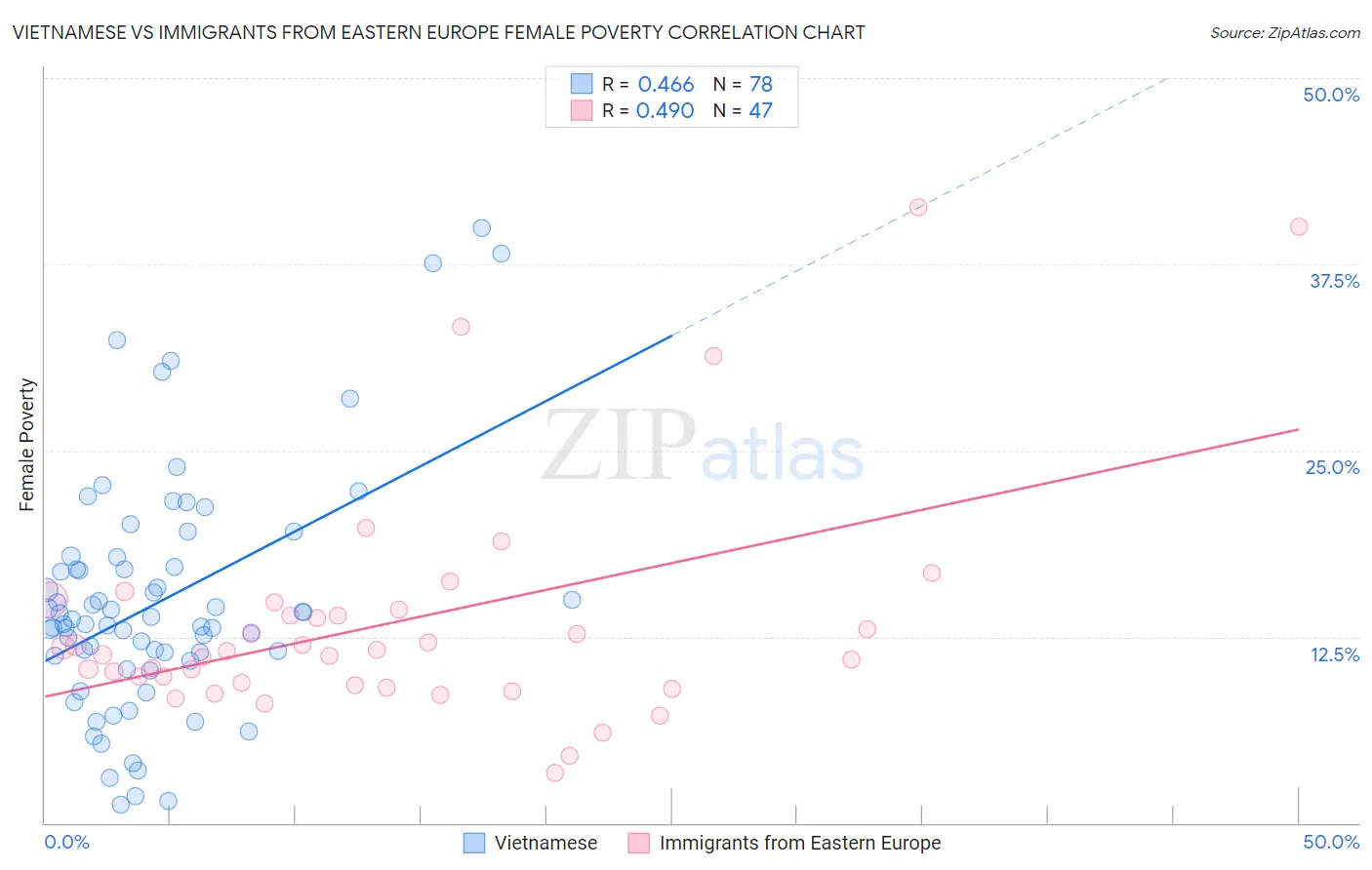 Vietnamese vs Immigrants from Eastern Europe Female Poverty