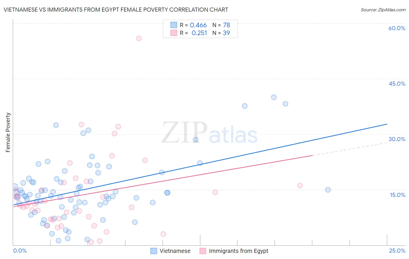 Vietnamese vs Immigrants from Egypt Female Poverty