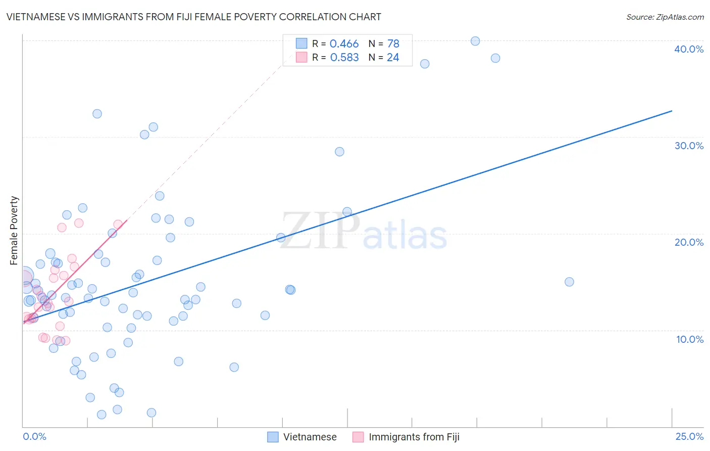 Vietnamese vs Immigrants from Fiji Female Poverty