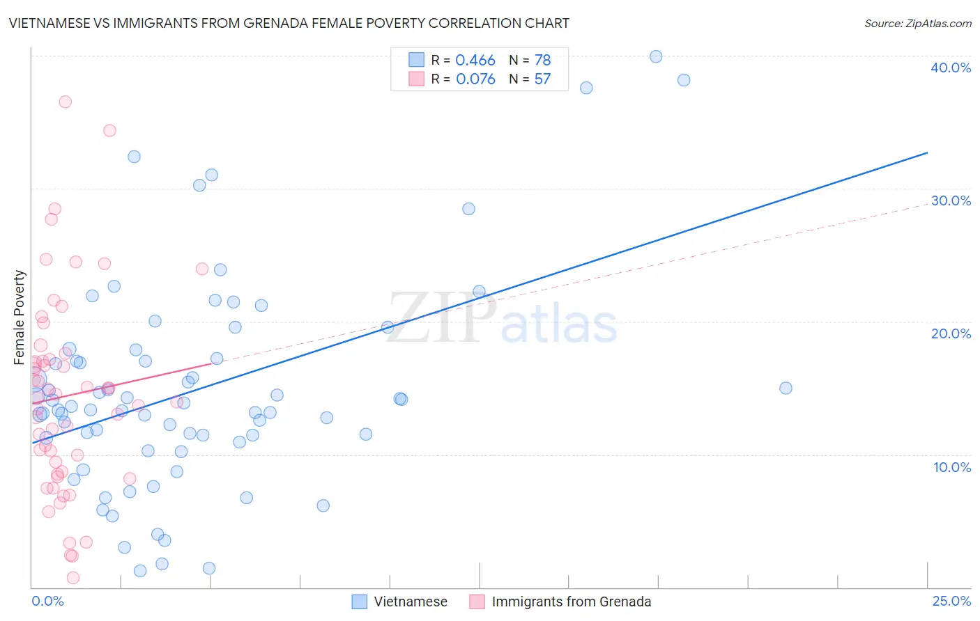 Vietnamese vs Immigrants from Grenada Female Poverty