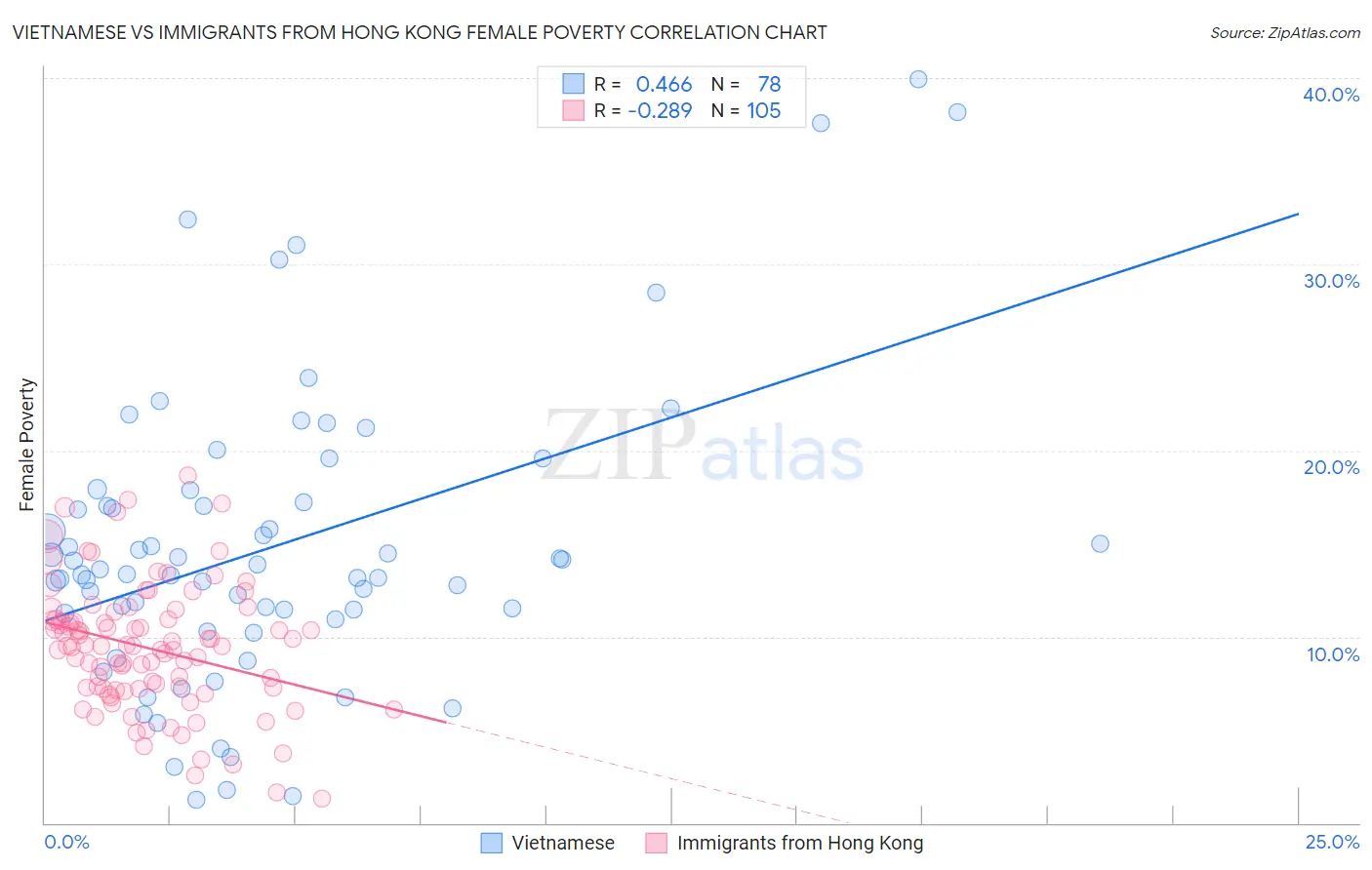 Vietnamese vs Immigrants from Hong Kong Female Poverty