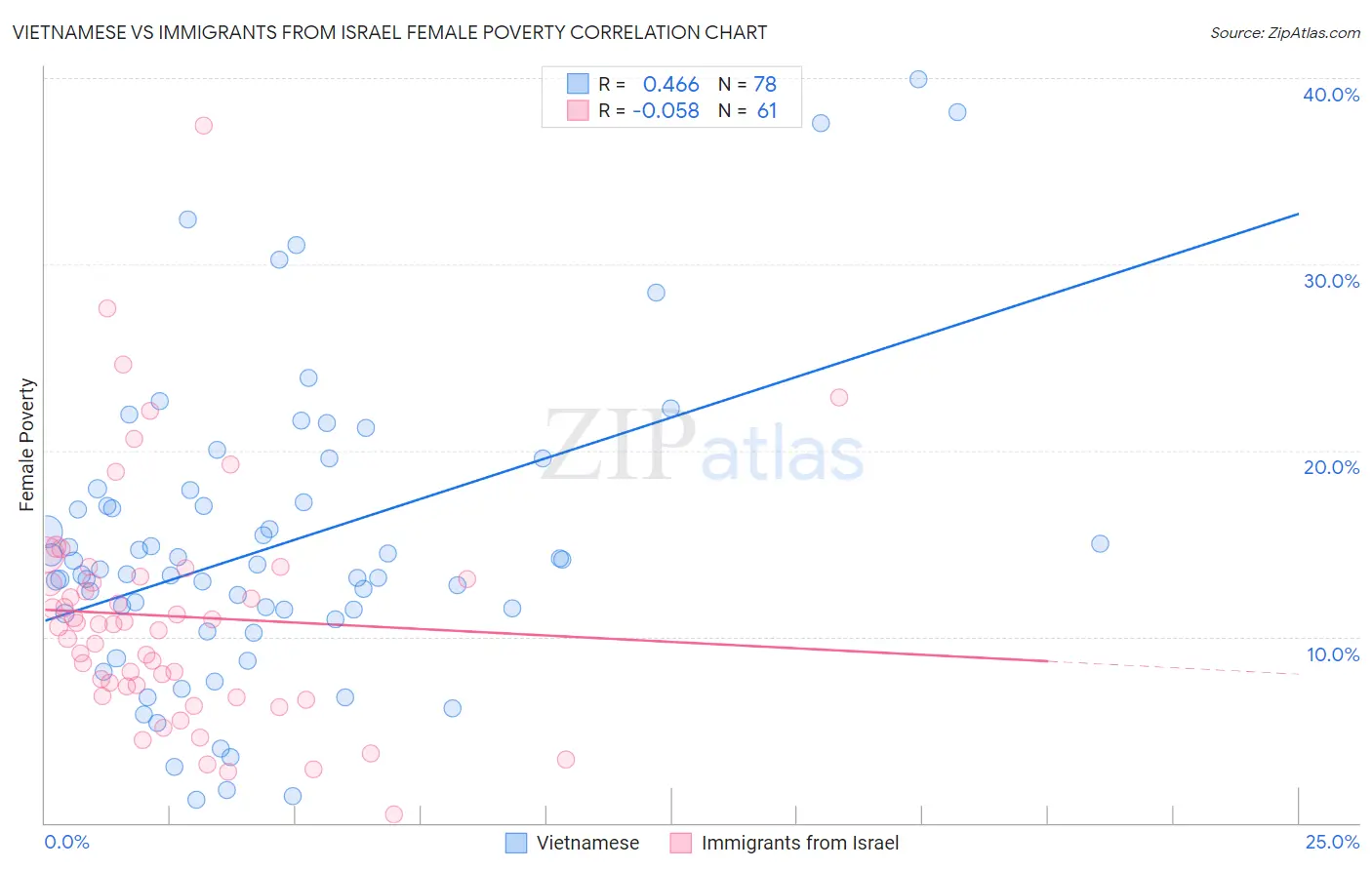 Vietnamese vs Immigrants from Israel Female Poverty