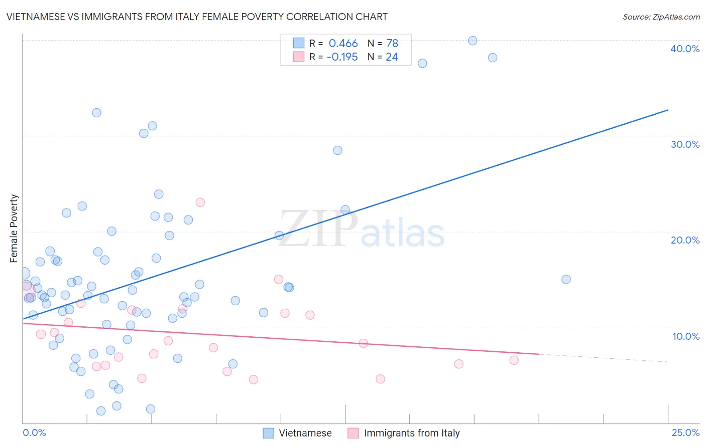 Vietnamese vs Immigrants from Italy Female Poverty