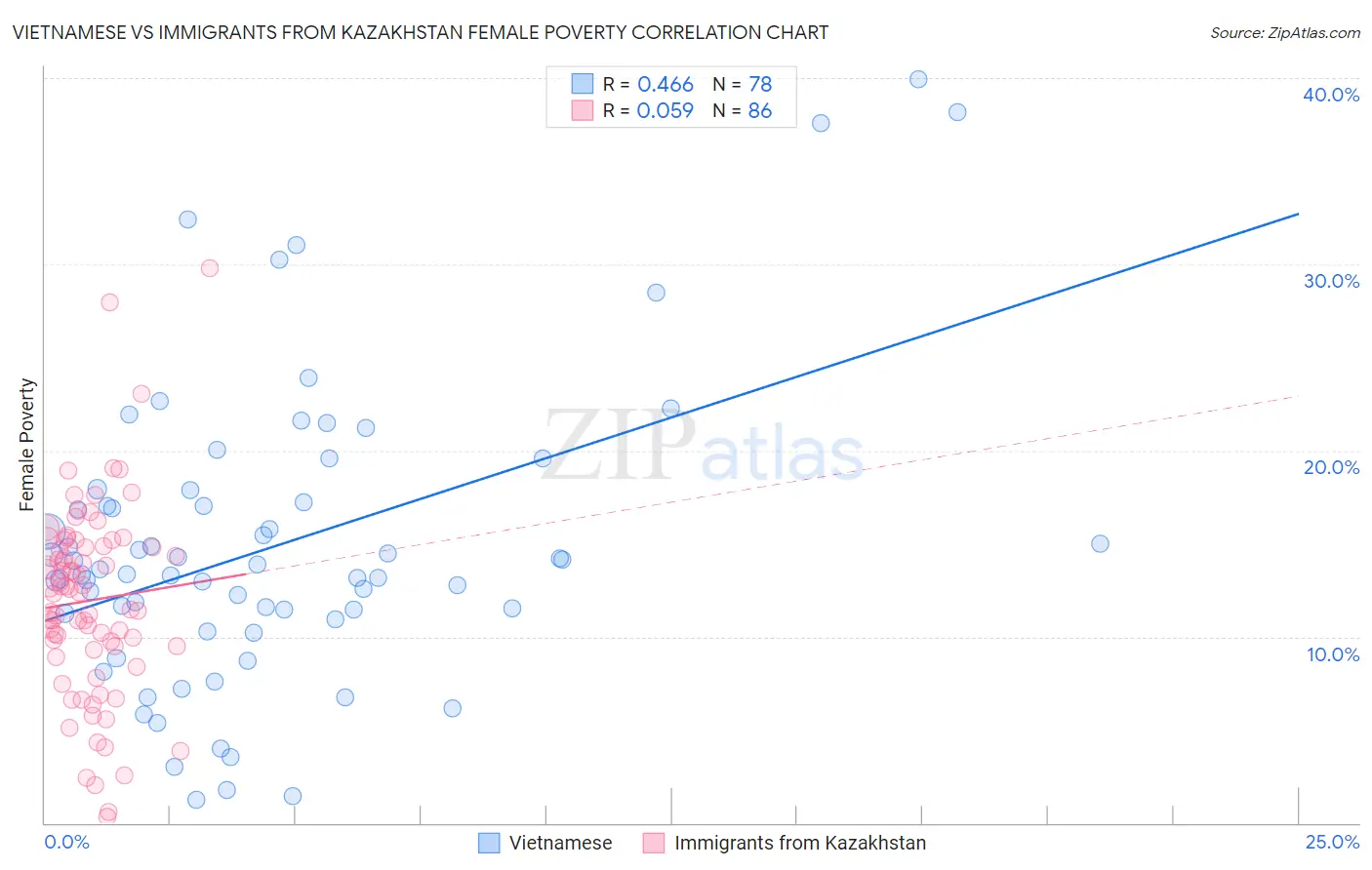 Vietnamese vs Immigrants from Kazakhstan Female Poverty
