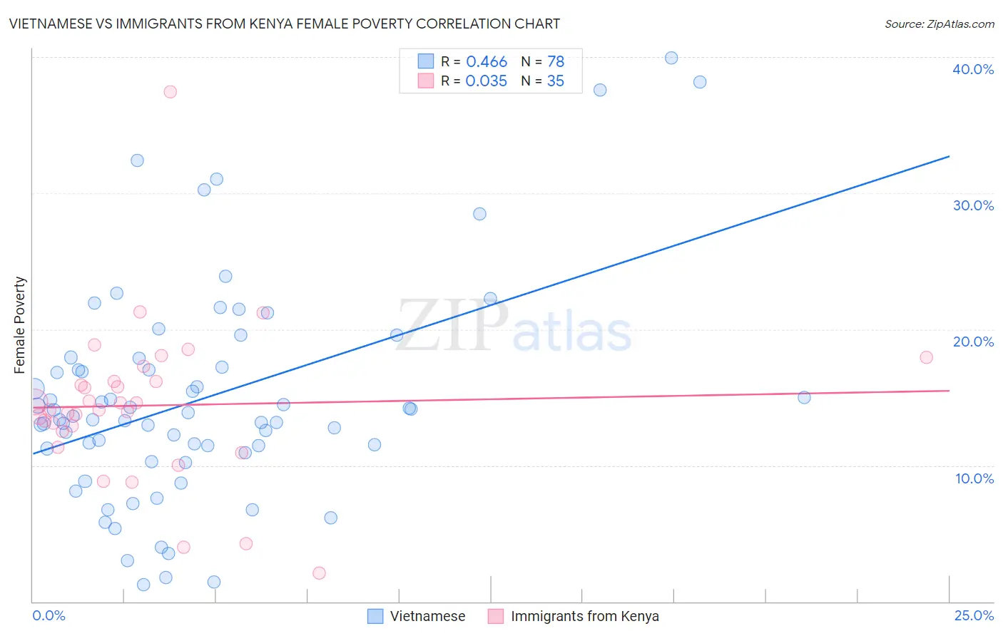 Vietnamese vs Immigrants from Kenya Female Poverty
