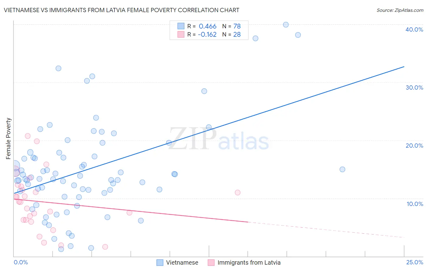 Vietnamese vs Immigrants from Latvia Female Poverty
