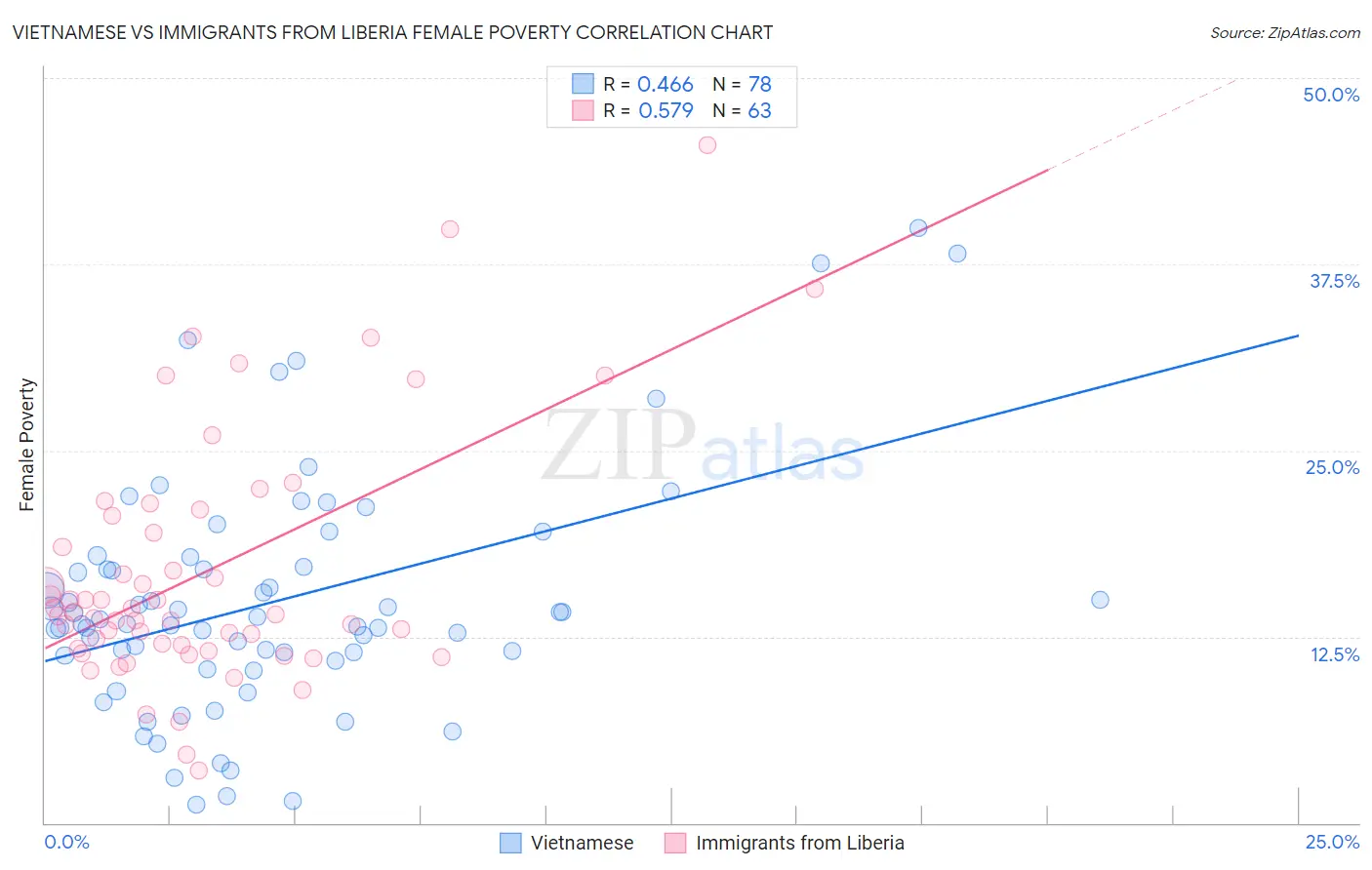 Vietnamese vs Immigrants from Liberia Female Poverty