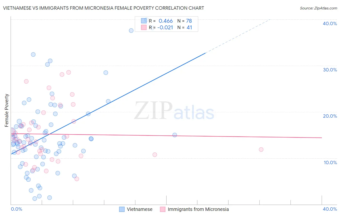 Vietnamese vs Immigrants from Micronesia Female Poverty
