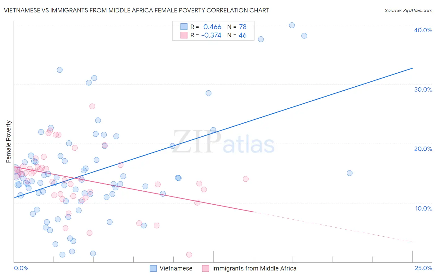 Vietnamese vs Immigrants from Middle Africa Female Poverty