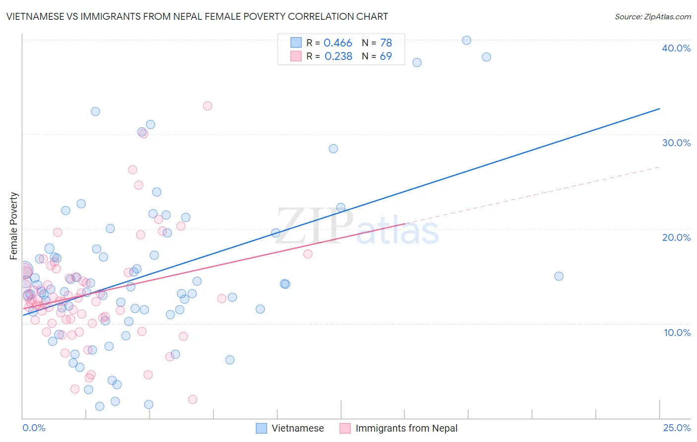 Vietnamese vs Immigrants from Nepal Female Poverty