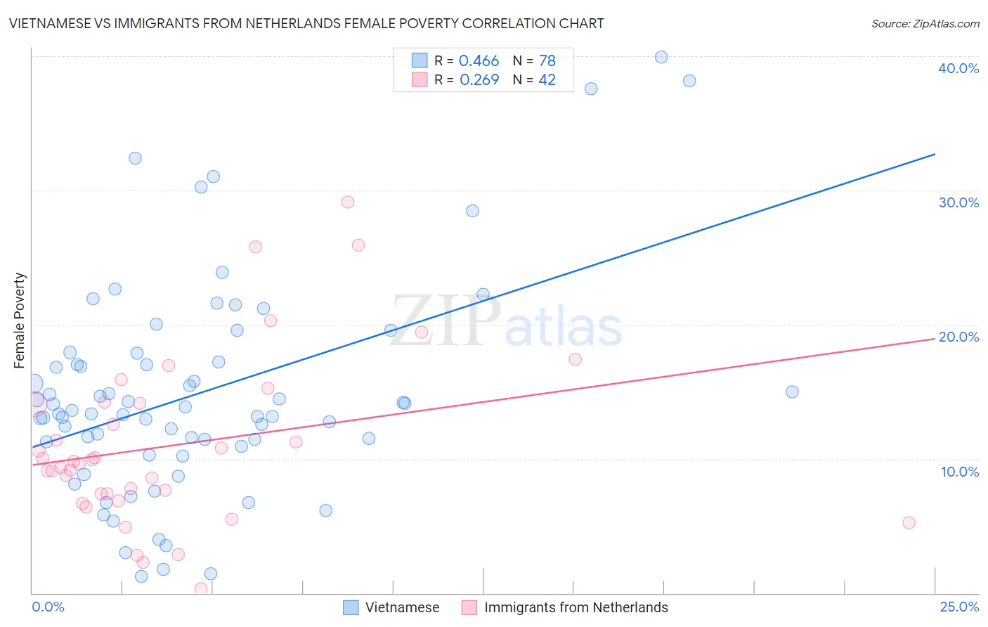 Vietnamese vs Immigrants from Netherlands Female Poverty