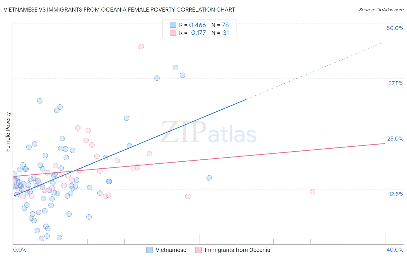 Vietnamese vs Immigrants from Oceania Female Poverty