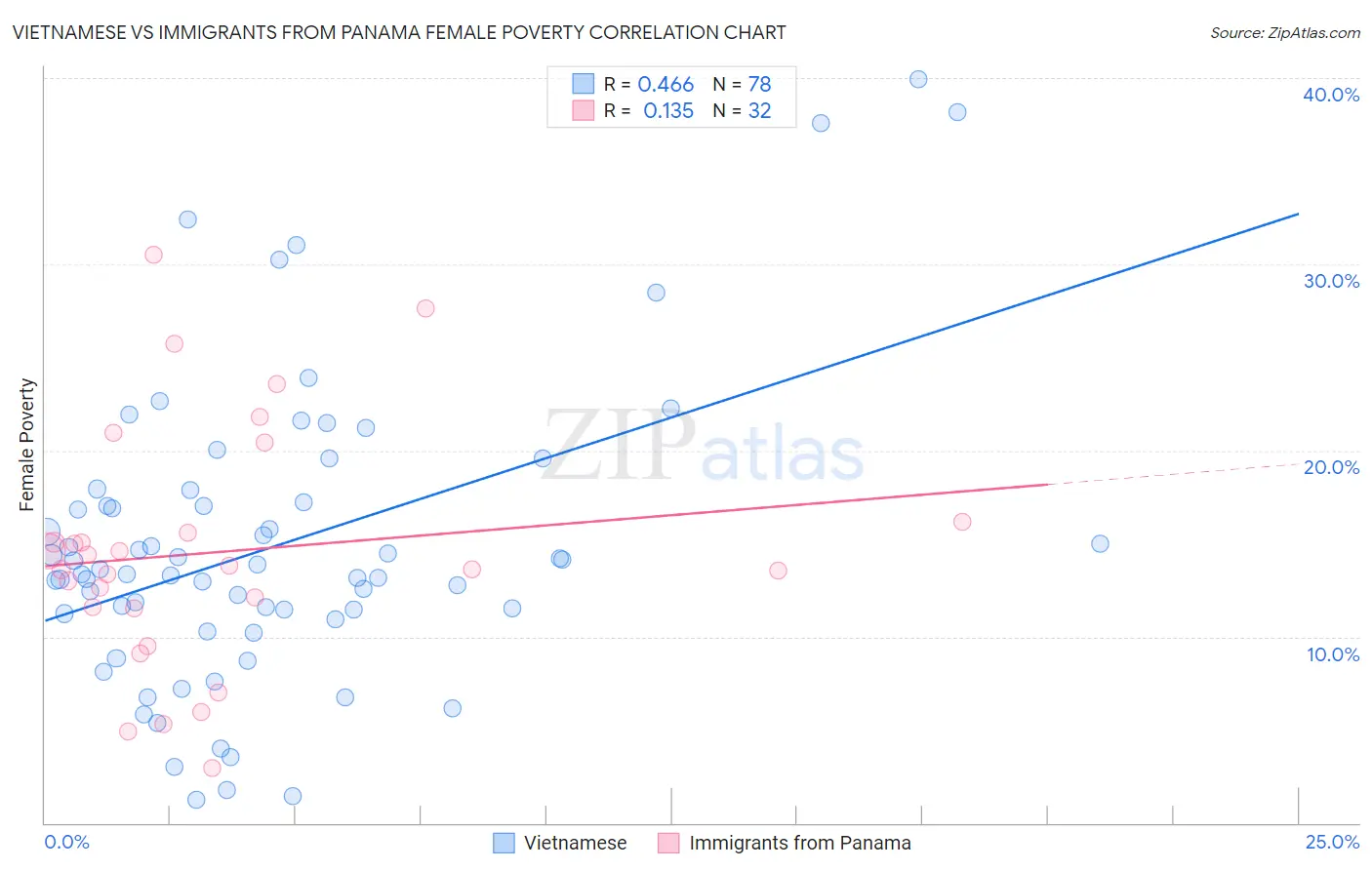 Vietnamese vs Immigrants from Panama Female Poverty