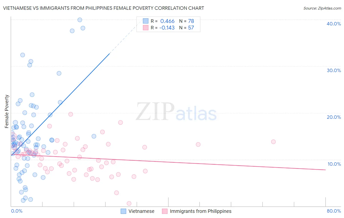 Vietnamese vs Immigrants from Philippines Female Poverty