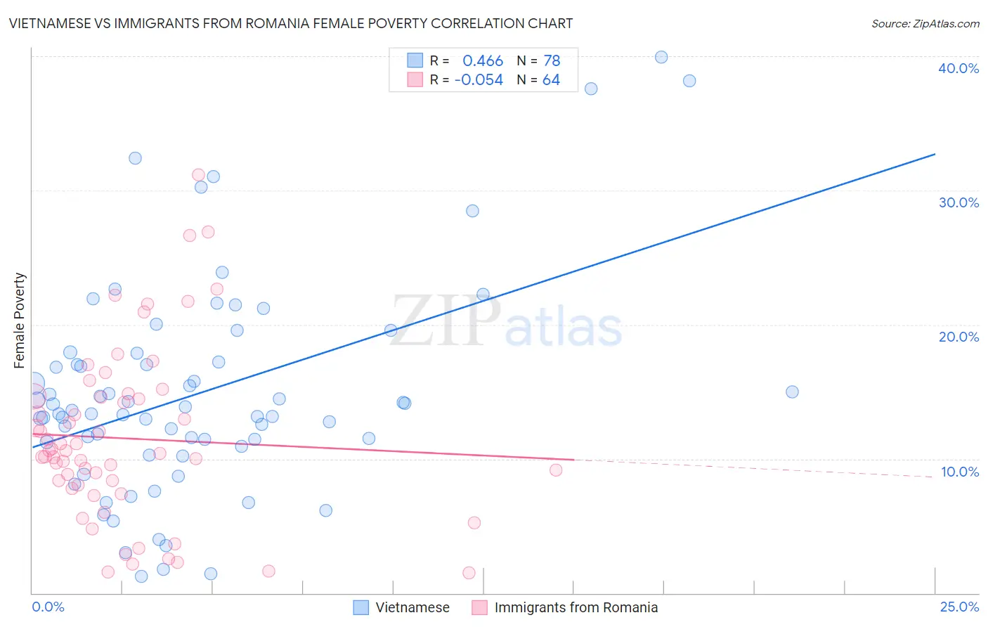 Vietnamese vs Immigrants from Romania Female Poverty