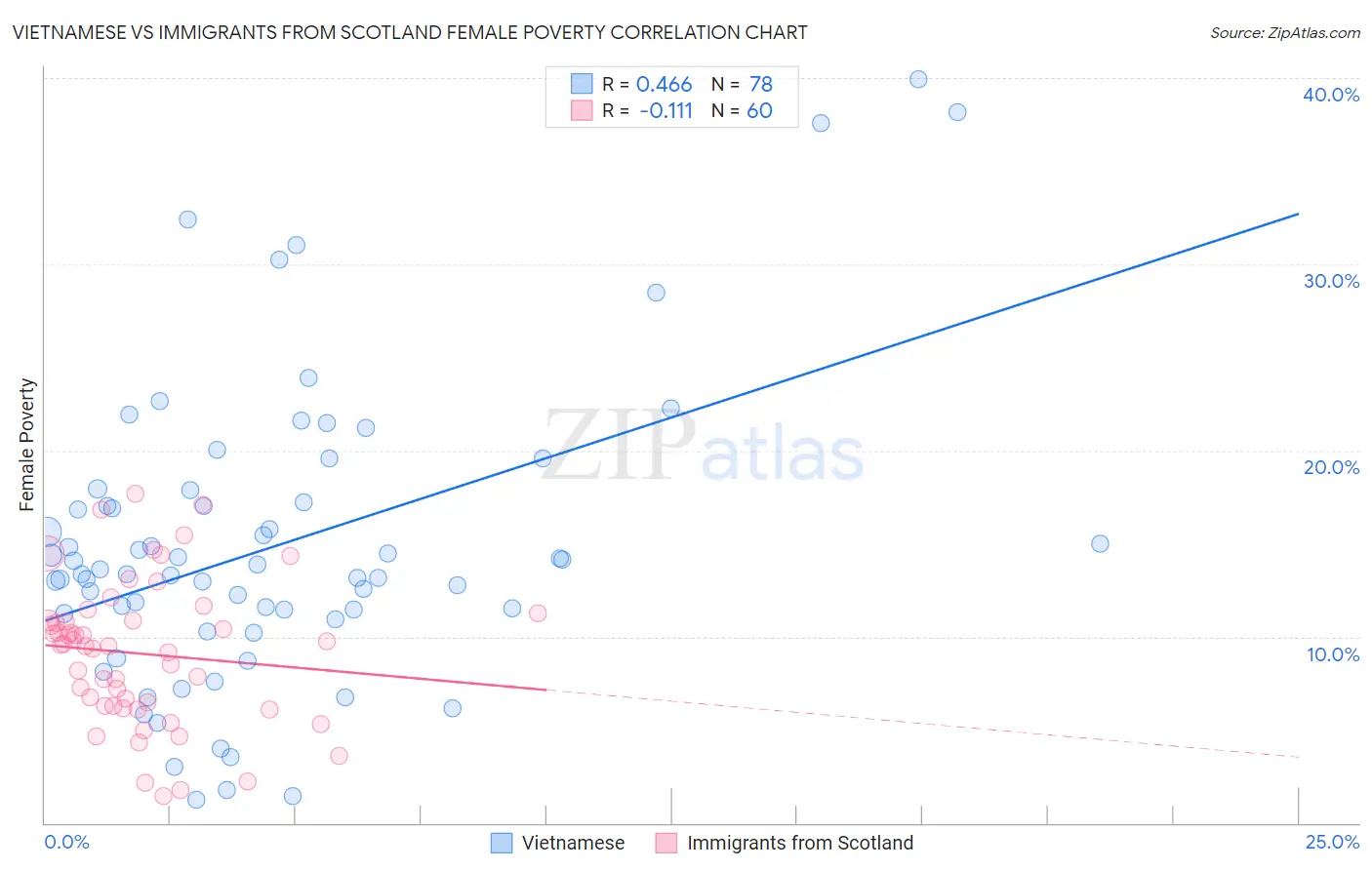 Vietnamese vs Immigrants from Scotland Female Poverty