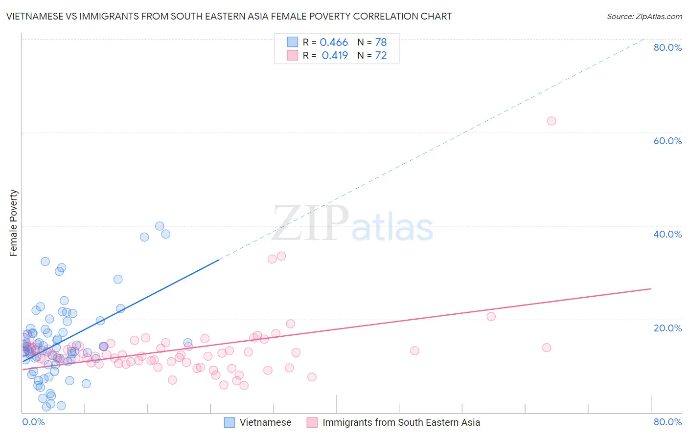 Vietnamese vs Immigrants from South Eastern Asia Female Poverty