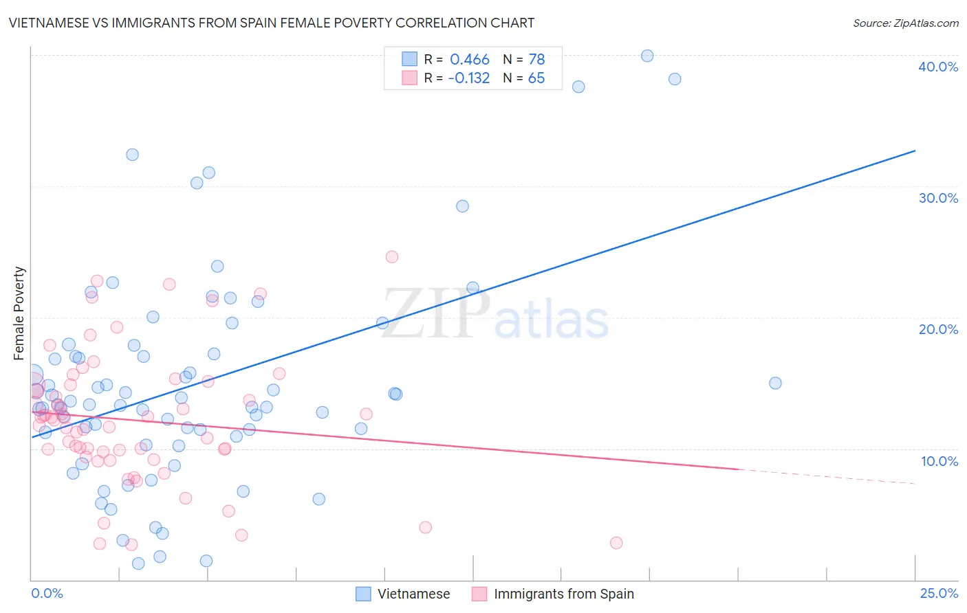 Vietnamese vs Immigrants from Spain Female Poverty