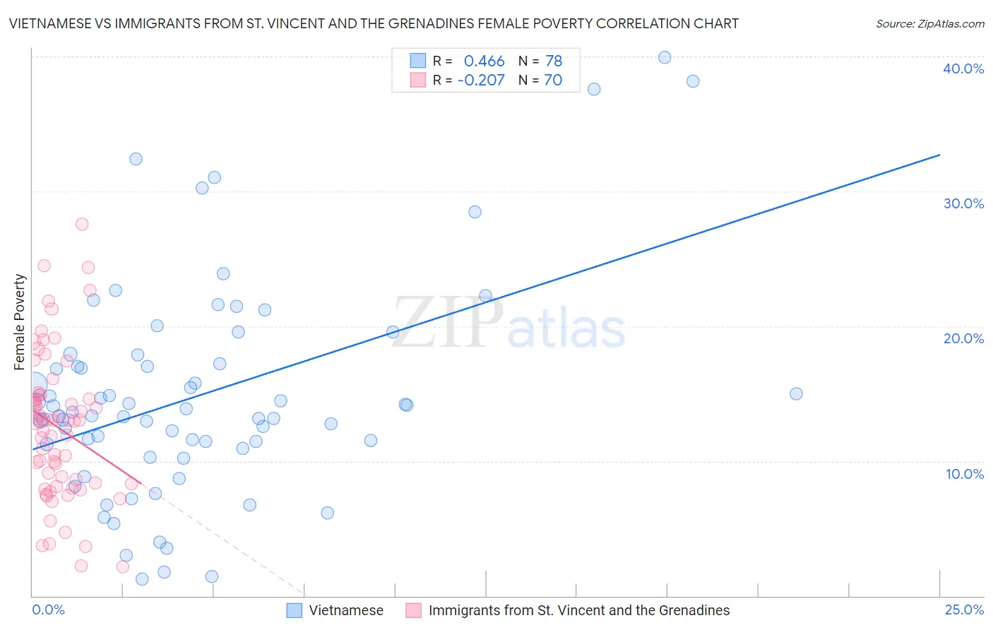 Vietnamese vs Immigrants from St. Vincent and the Grenadines Female Poverty