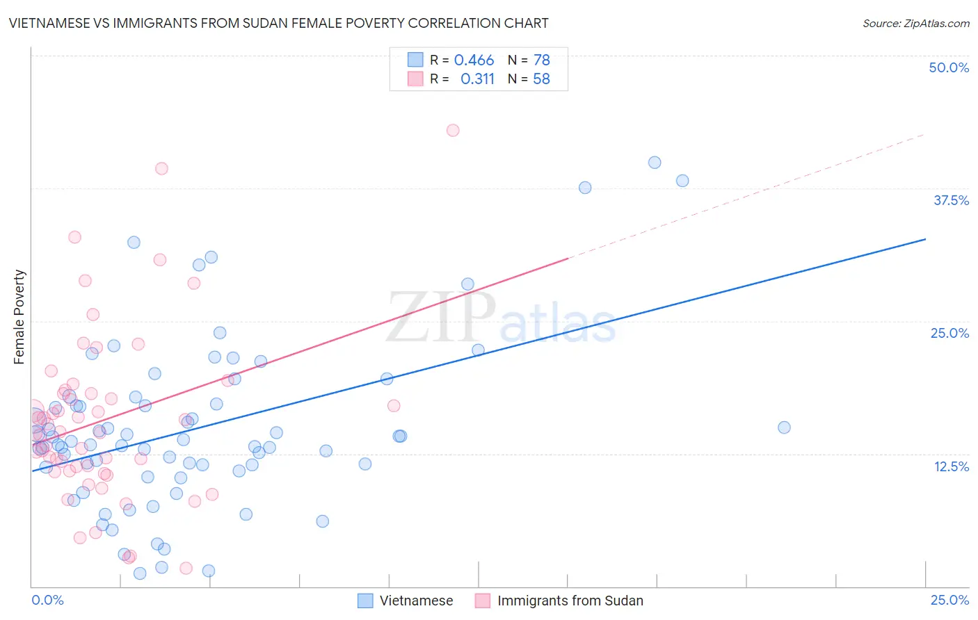 Vietnamese vs Immigrants from Sudan Female Poverty
