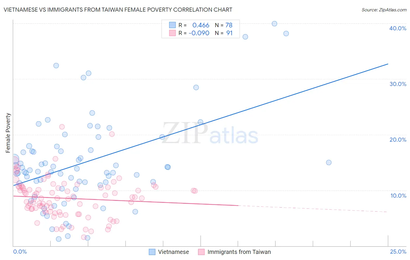 Vietnamese vs Immigrants from Taiwan Female Poverty