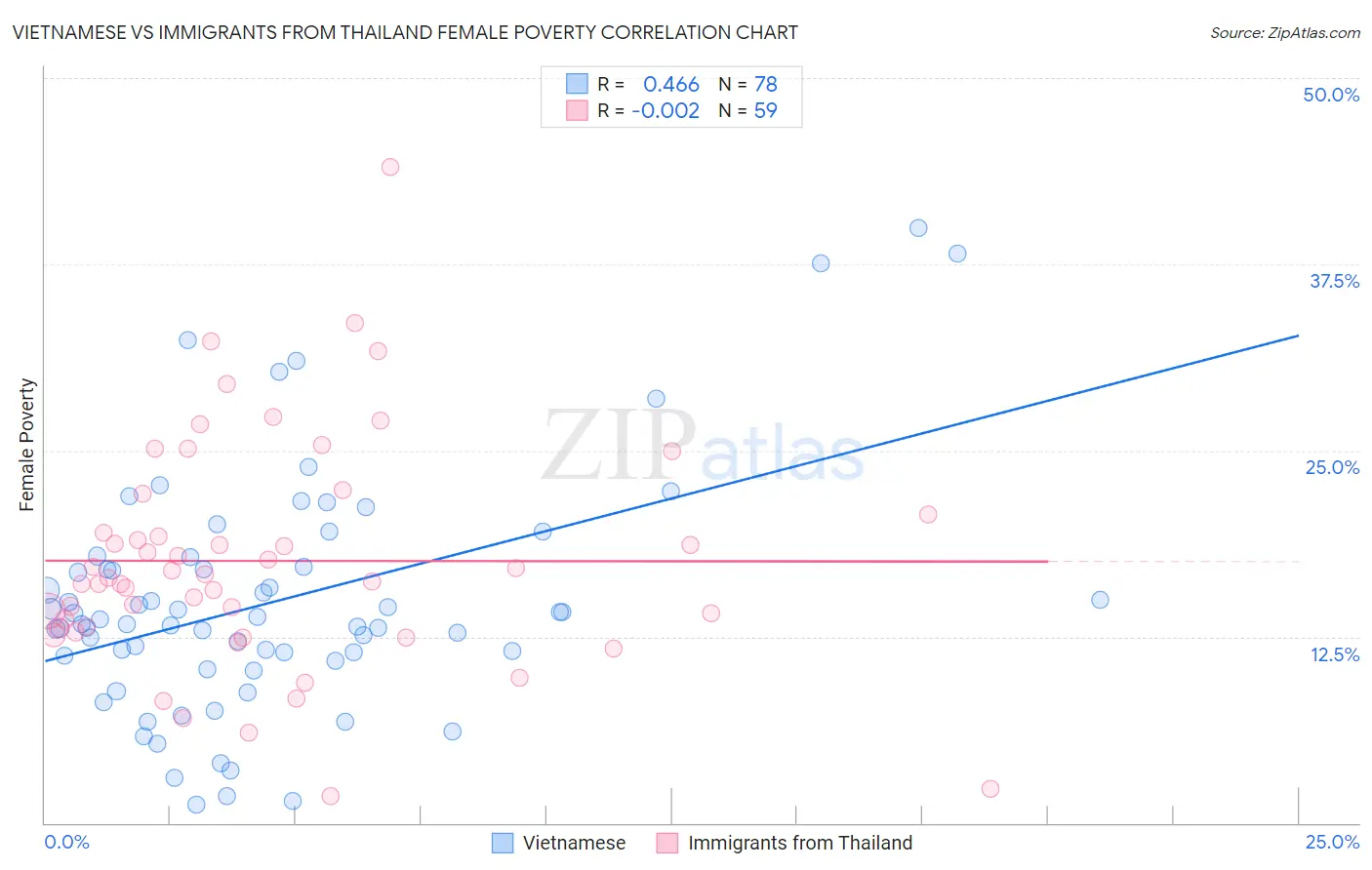 Vietnamese vs Immigrants from Thailand Female Poverty