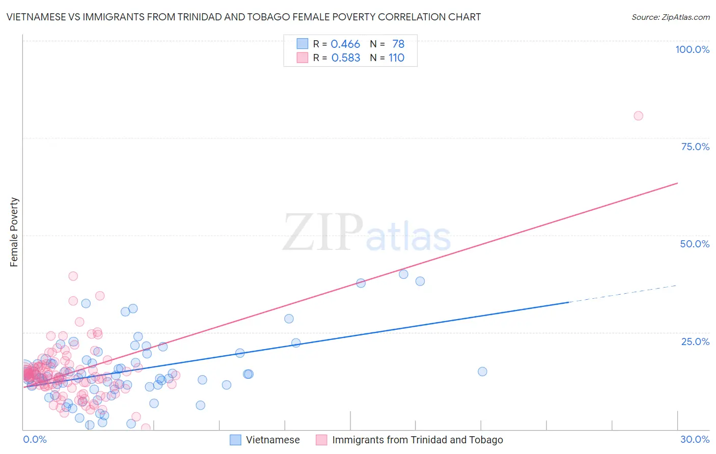 Vietnamese vs Immigrants from Trinidad and Tobago Female Poverty