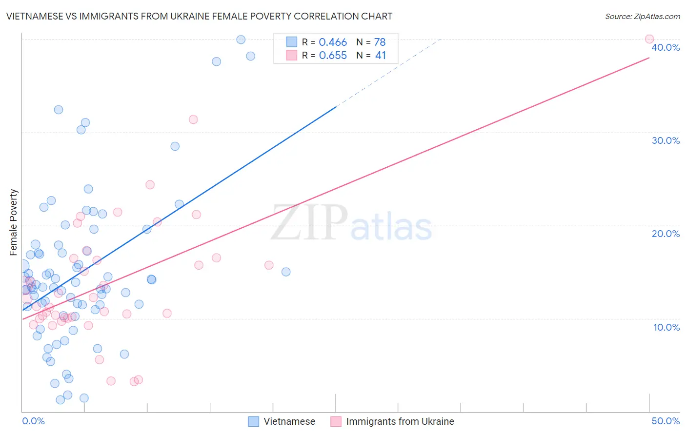 Vietnamese vs Immigrants from Ukraine Female Poverty