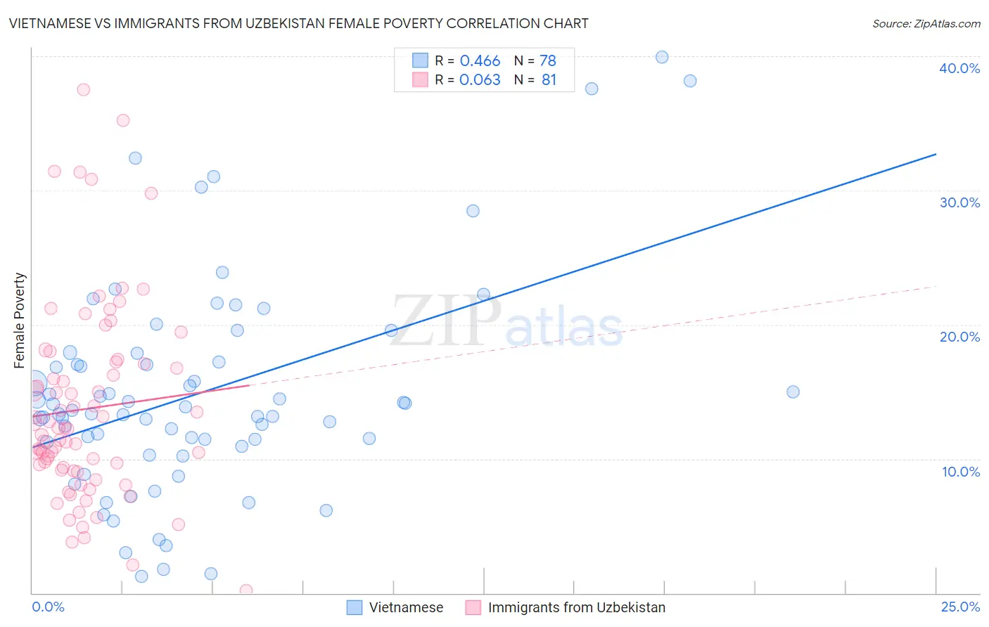 Vietnamese vs Immigrants from Uzbekistan Female Poverty