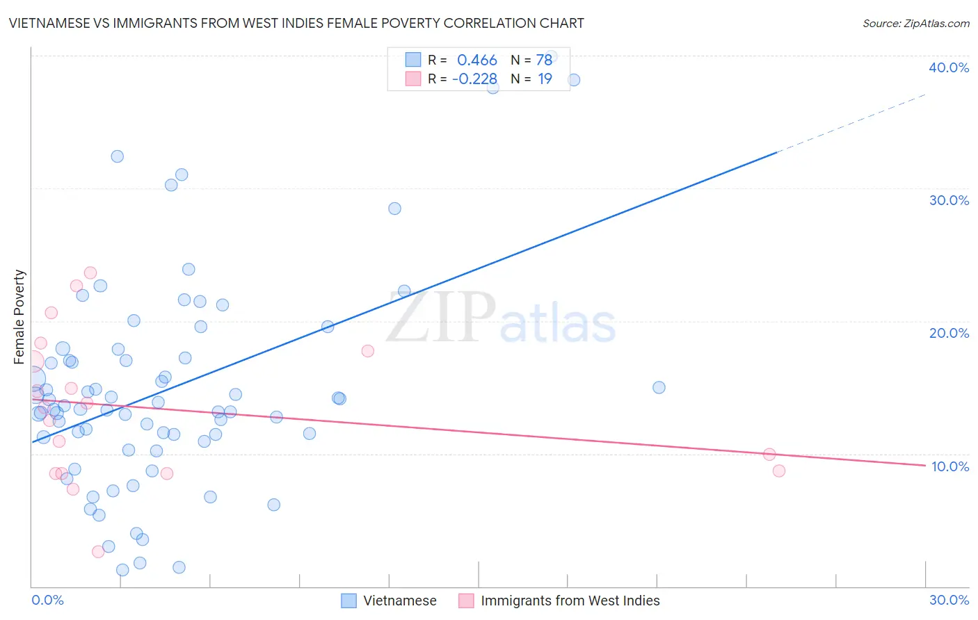 Vietnamese vs Immigrants from West Indies Female Poverty