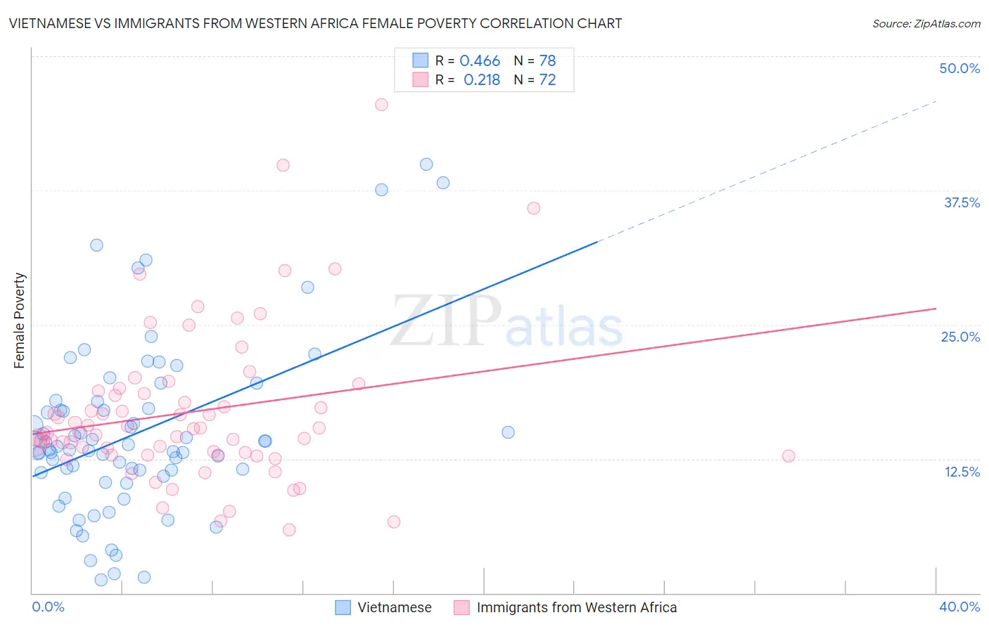 Vietnamese vs Immigrants from Western Africa Female Poverty
