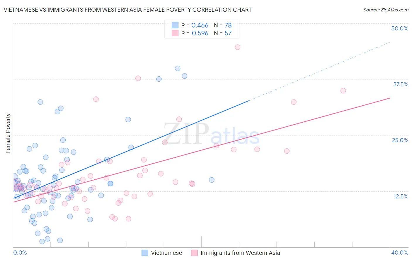 Vietnamese vs Immigrants from Western Asia Female Poverty
