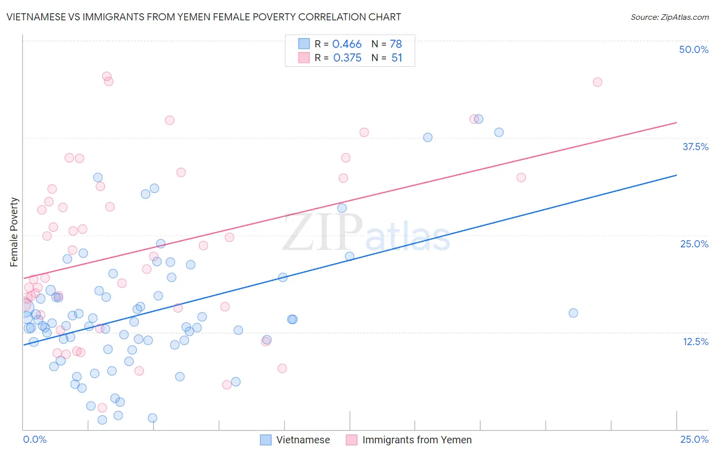 Vietnamese vs Immigrants from Yemen Female Poverty