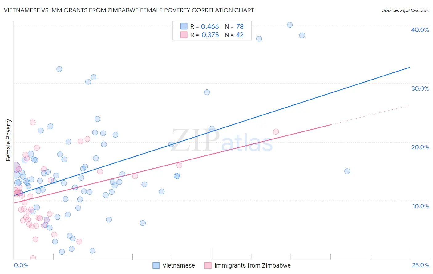 Vietnamese vs Immigrants from Zimbabwe Female Poverty