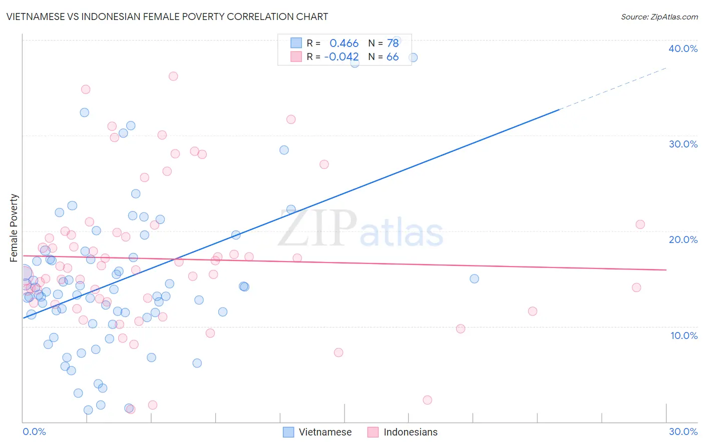 Vietnamese vs Indonesian Female Poverty