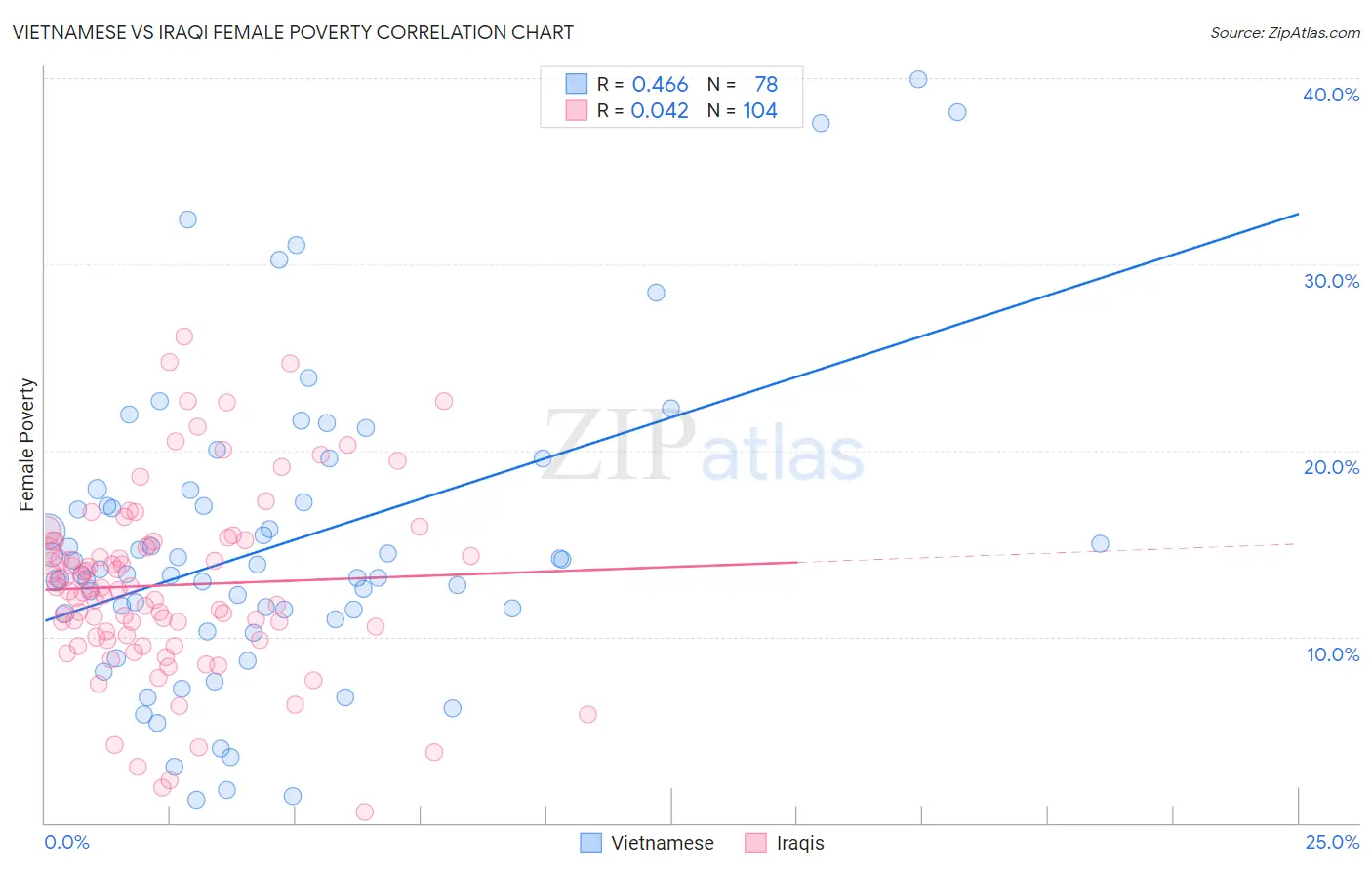 Vietnamese vs Iraqi Female Poverty