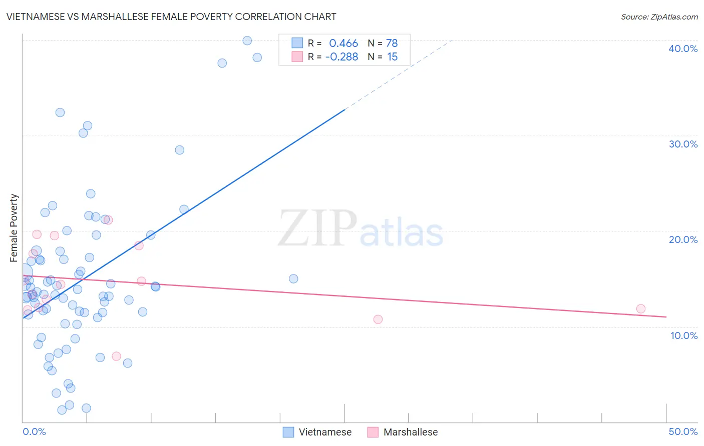 Vietnamese vs Marshallese Female Poverty