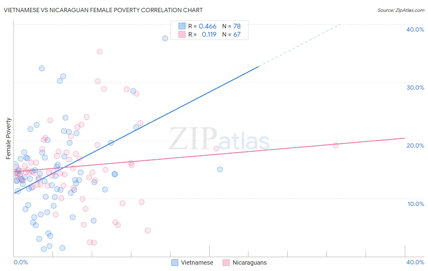Vietnamese vs Nicaraguan Female Poverty