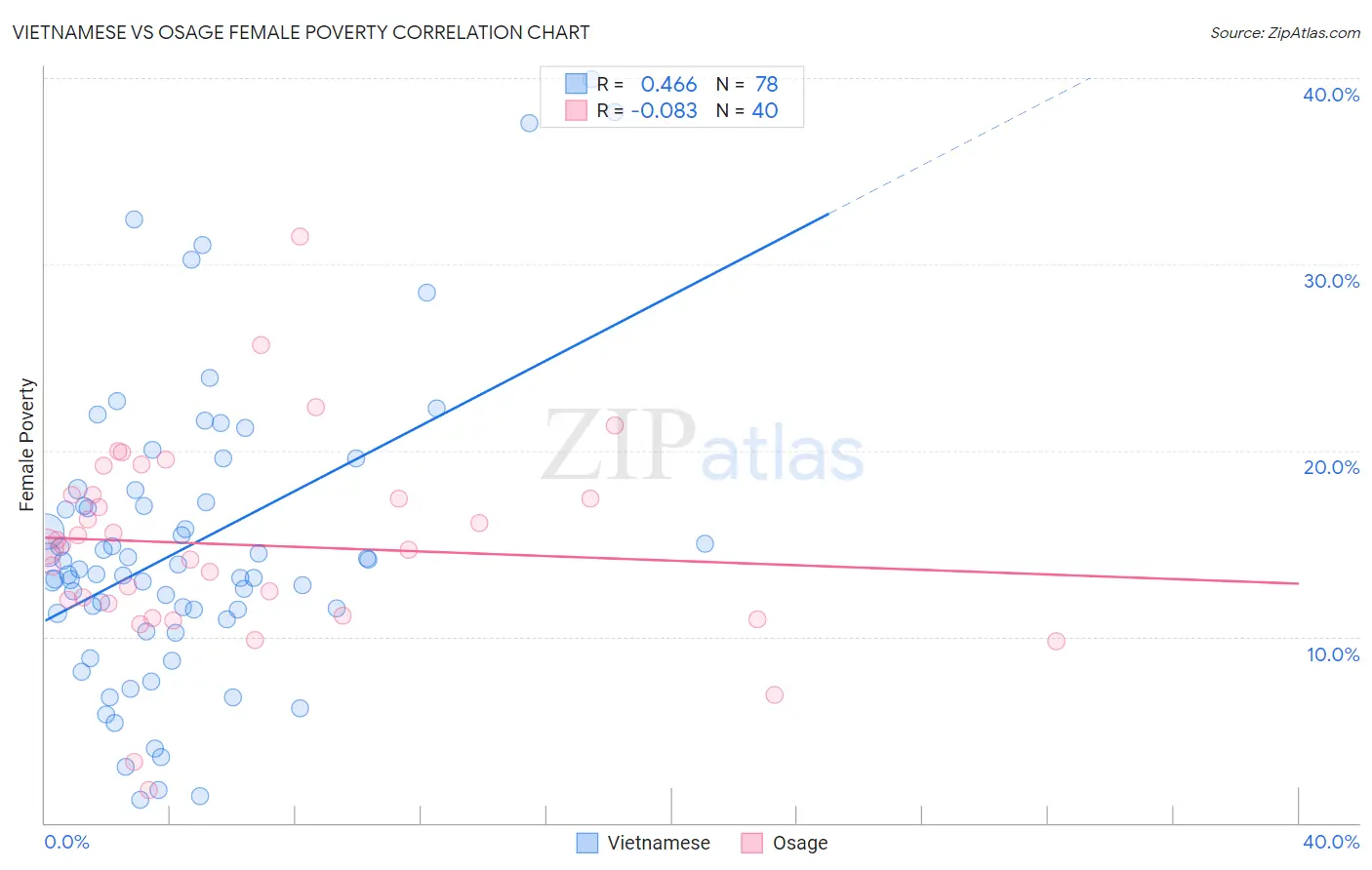 Vietnamese vs Osage Female Poverty