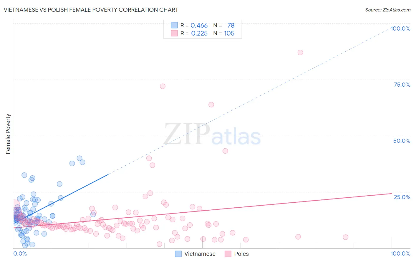 Vietnamese vs Polish Female Poverty