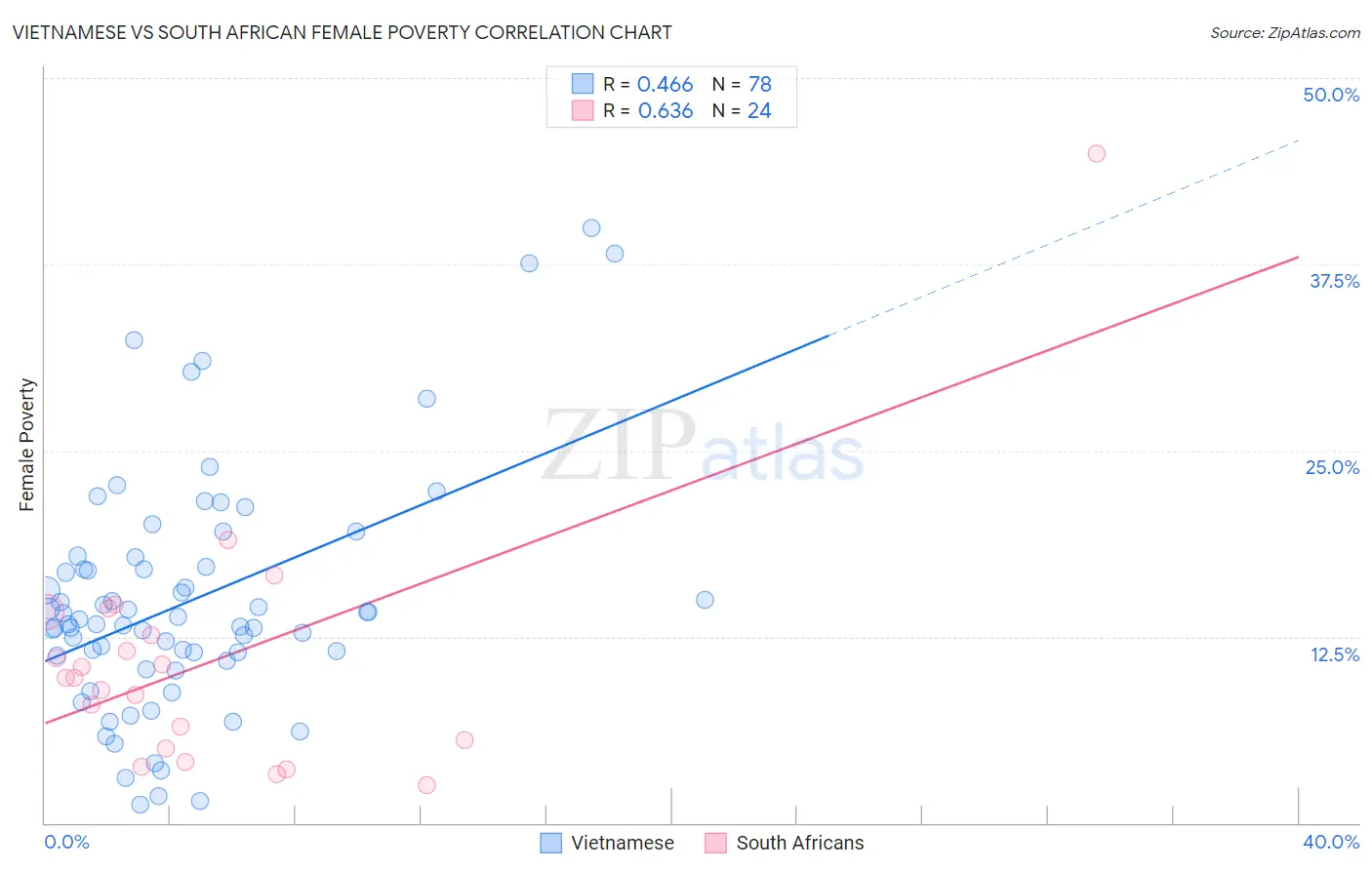 Vietnamese vs South African Female Poverty