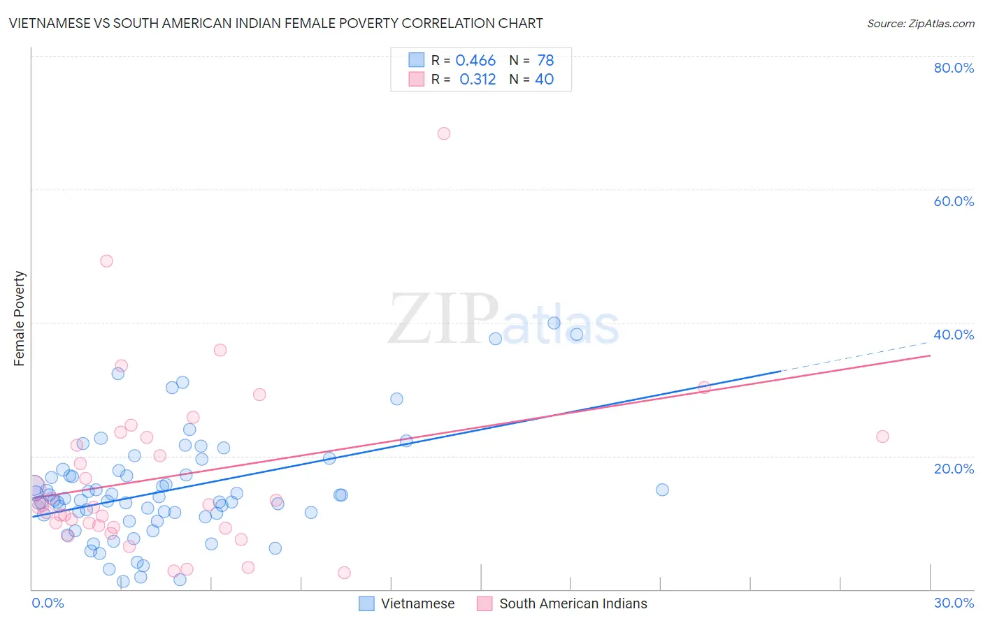 Vietnamese vs South American Indian Female Poverty