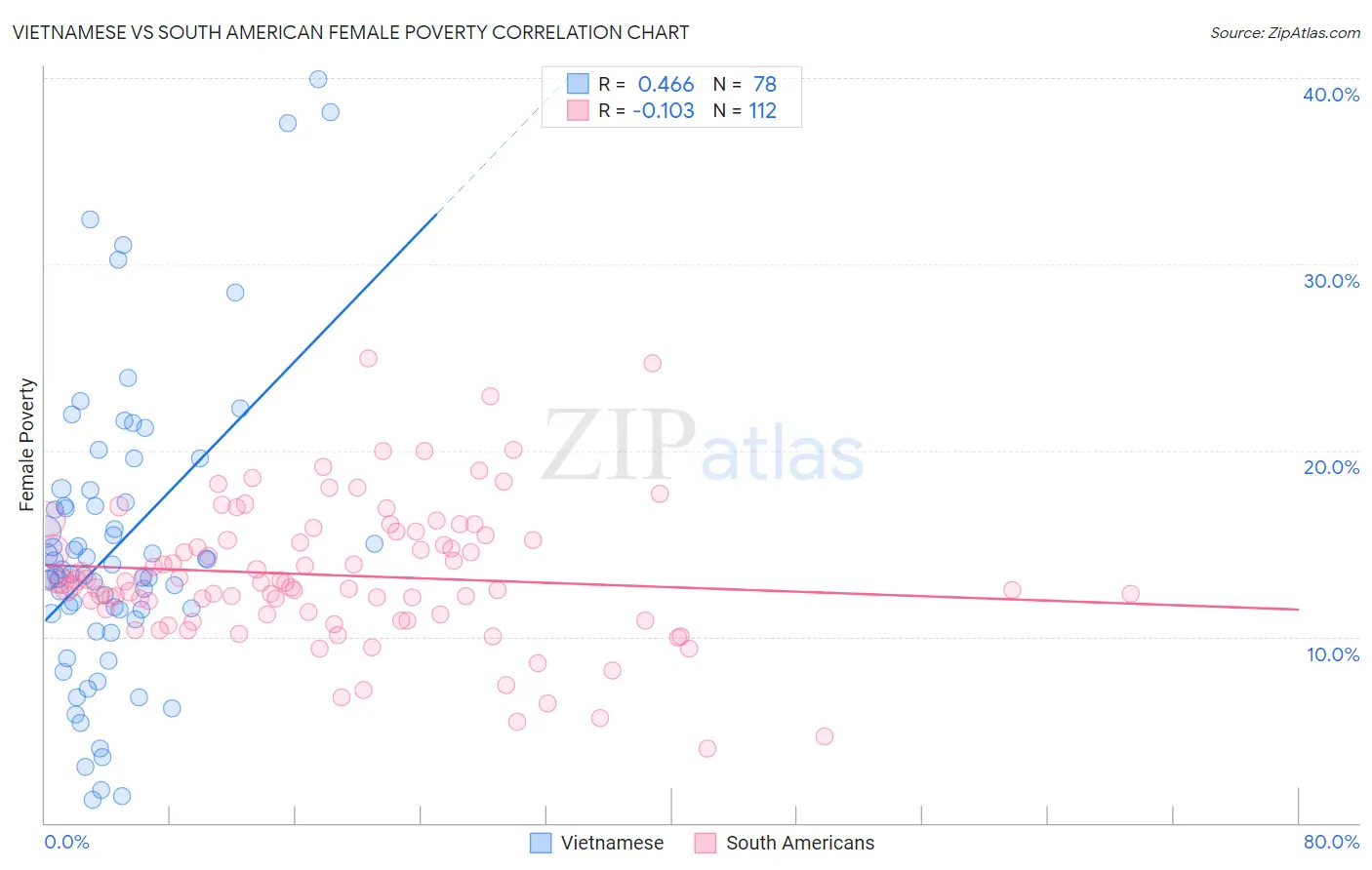 Vietnamese vs South American Female Poverty