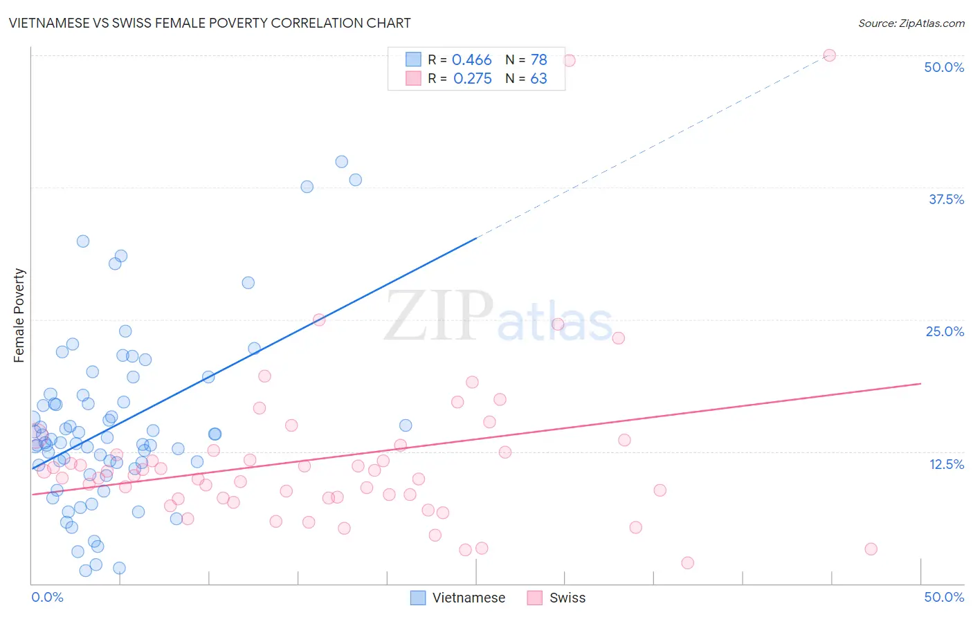 Vietnamese vs Swiss Female Poverty