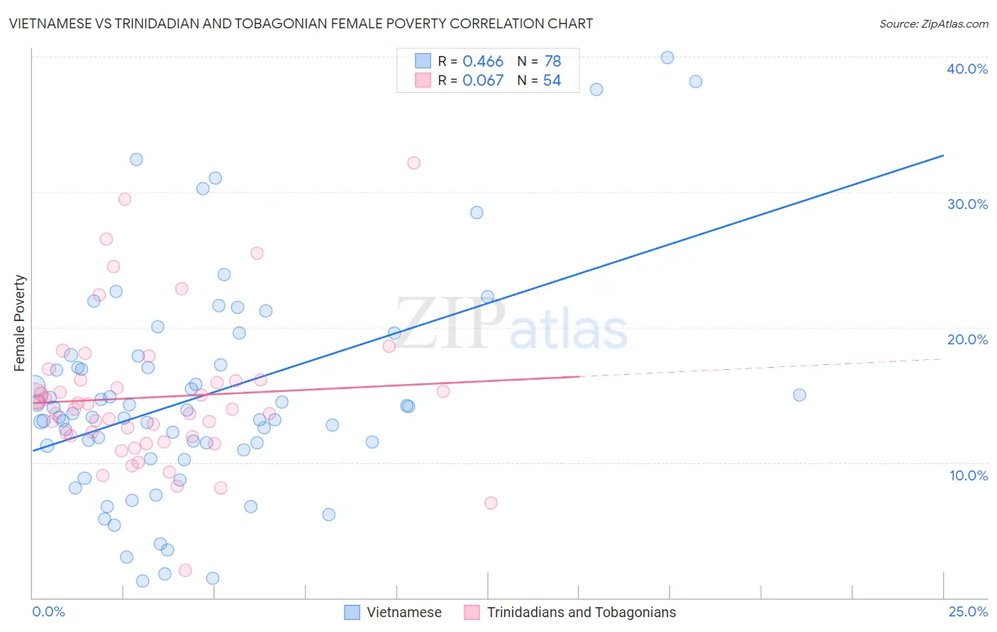 Vietnamese vs Trinidadian and Tobagonian Female Poverty