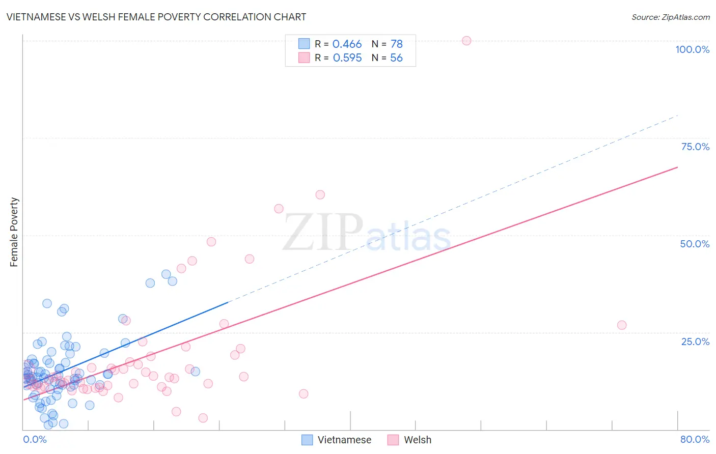 Vietnamese vs Welsh Female Poverty