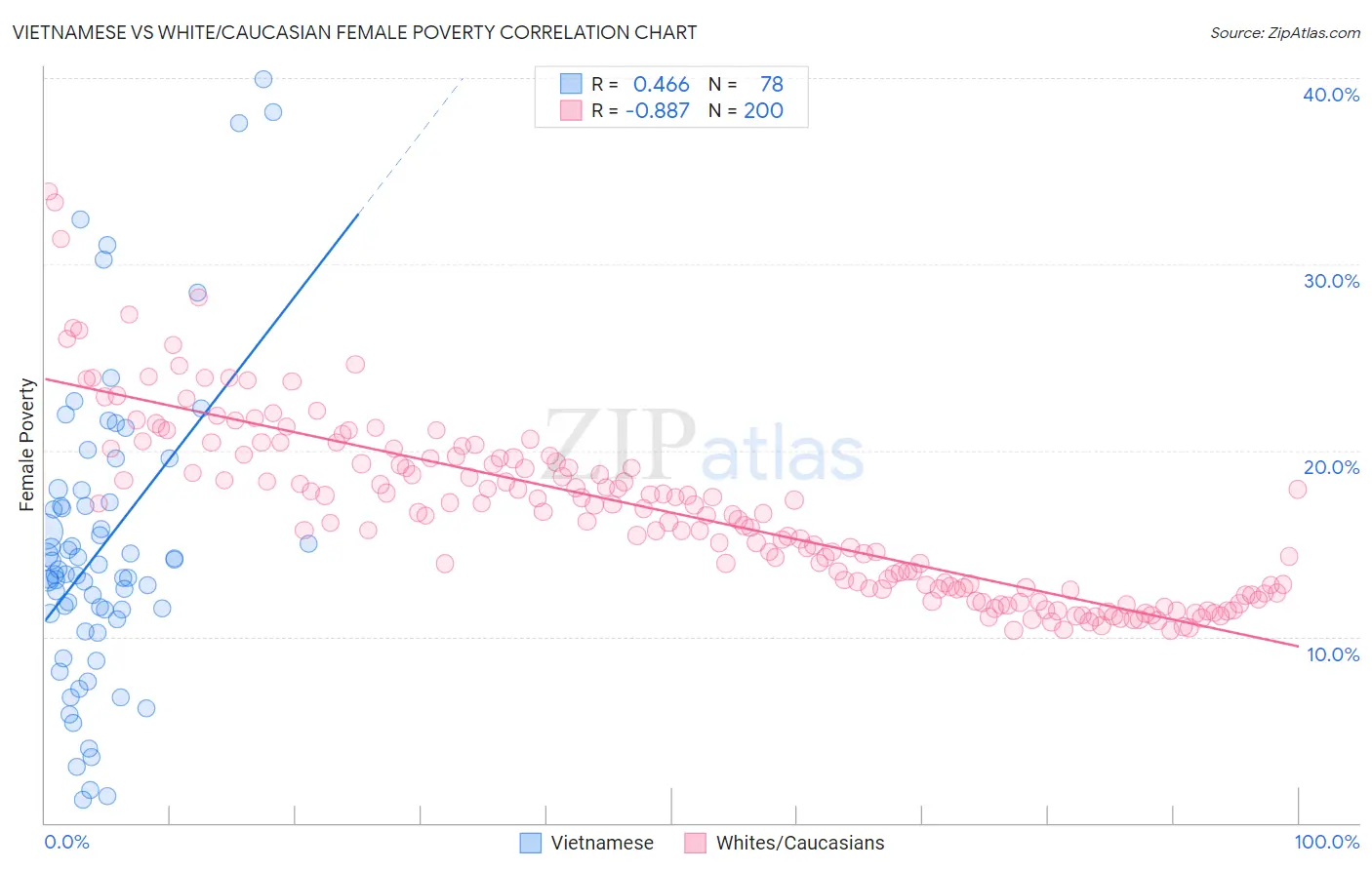 Vietnamese vs White/Caucasian Female Poverty