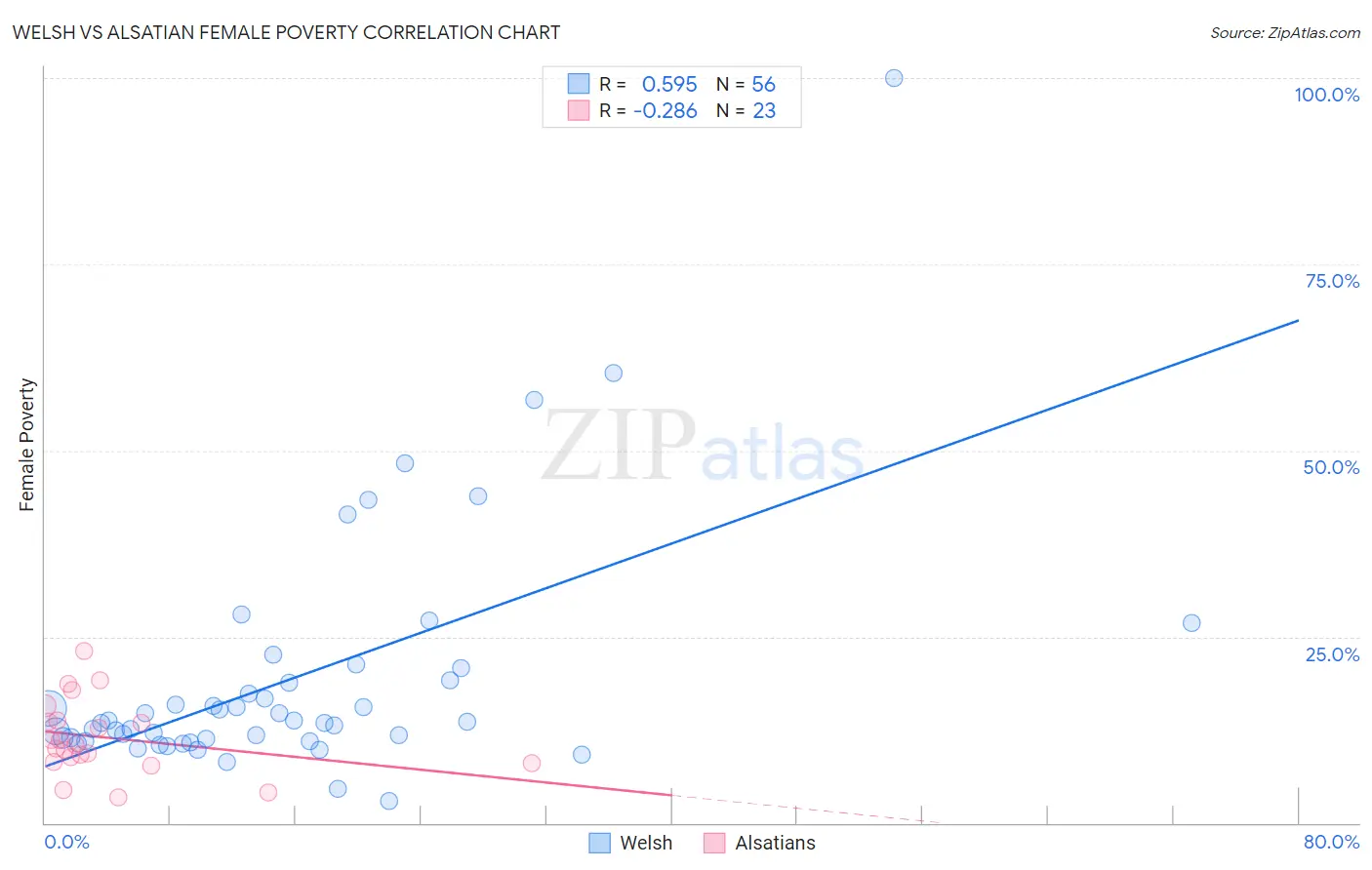 Welsh vs Alsatian Female Poverty